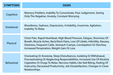 Role of Nutrients in Stress Management